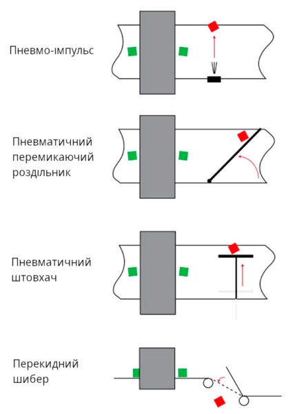 Малюнок системи видалення для конвеєрних металдетекторів