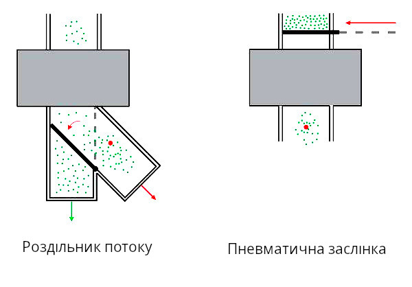 Малюнок системи видалення для гравітаційних металдетекторів